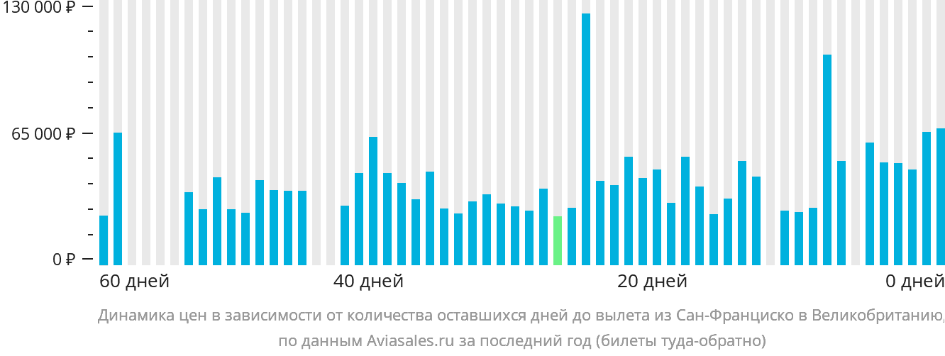 Динамика цен в зависимости от количества оставшихся дней до вылета из Сан-Франциско в Великобританию