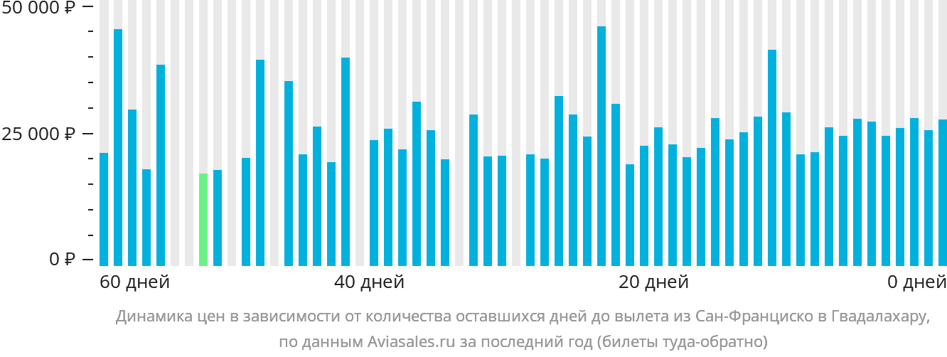 Динамика цен в зависимости от количества оставшихся дней до вылета из Сан-Франциско в Гвадалахару