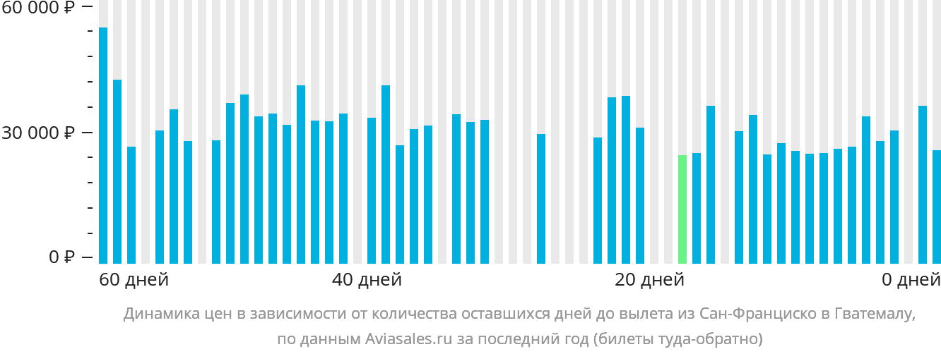 Динамика цен в зависимости от количества оставшихся дней до вылета из Сан-Франциско в Гватемалу