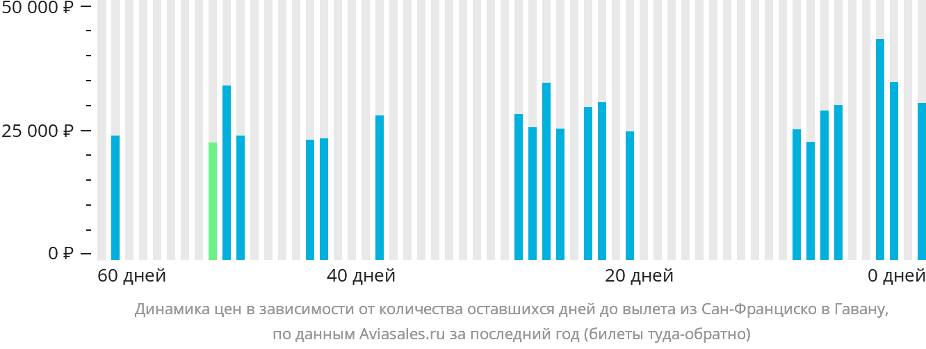 Динамика цен в зависимости от количества оставшихся дней до вылета из Сан-Франциско в Гавану