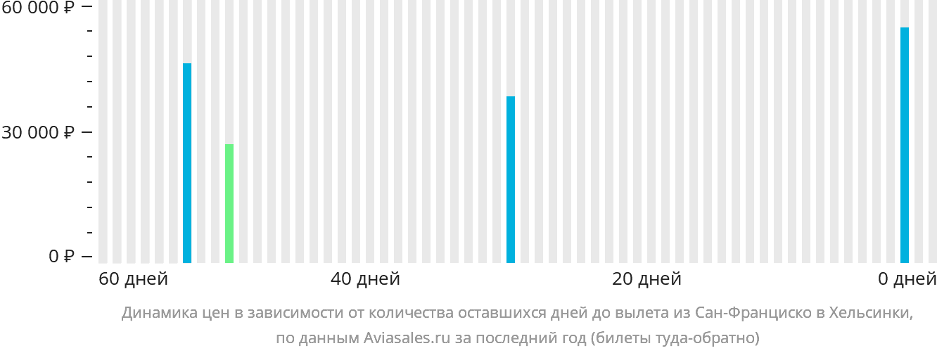 Динамика цен в зависимости от количества оставшихся дней до вылета из Сан-Франциско в Хельсинки