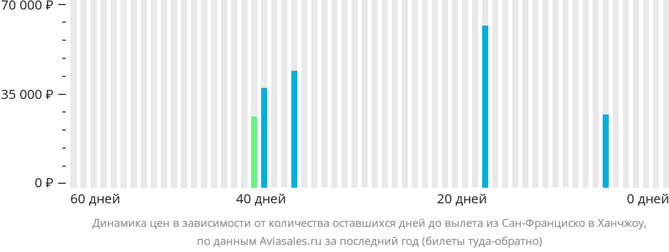 Динамика цен в зависимости от количества оставшихся дней до вылета из Сан-Франциско в Ханчжоу