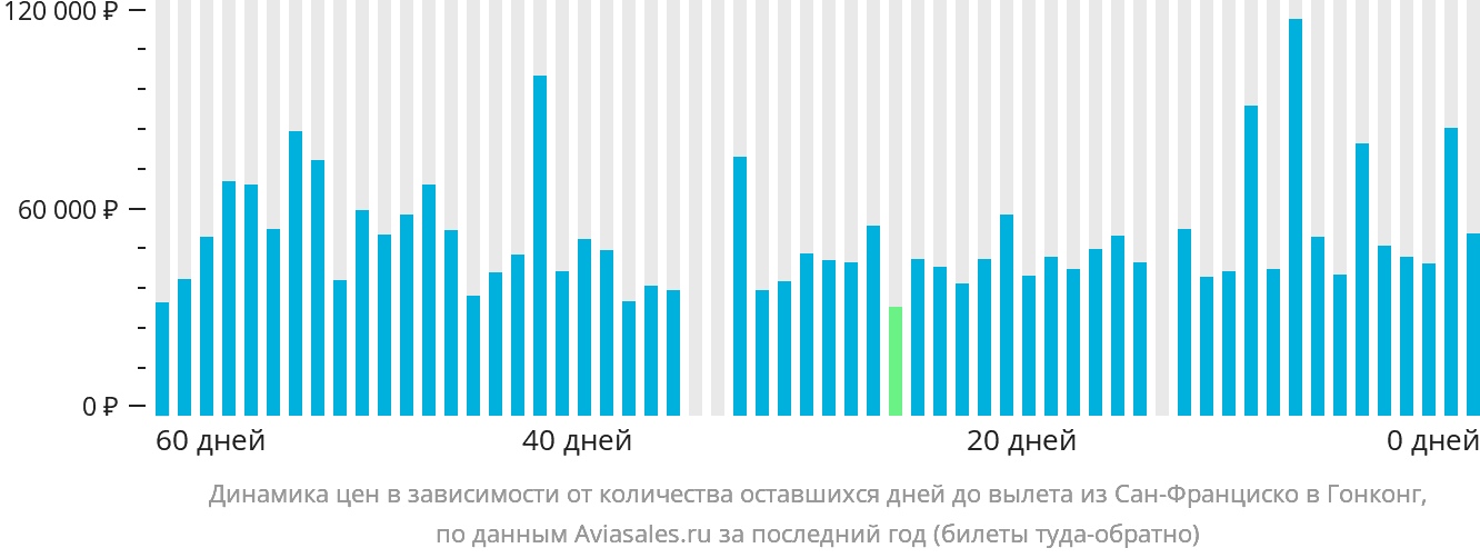 Динамика цен в зависимости от количества оставшихся дней до вылета из Сан-Франциско в Гонконг