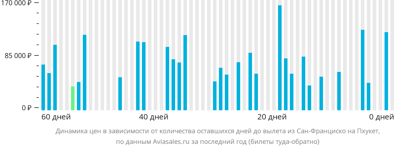 Динамика цен в зависимости от количества оставшихся дней до вылета из Сан-Франциско на Пхукет
