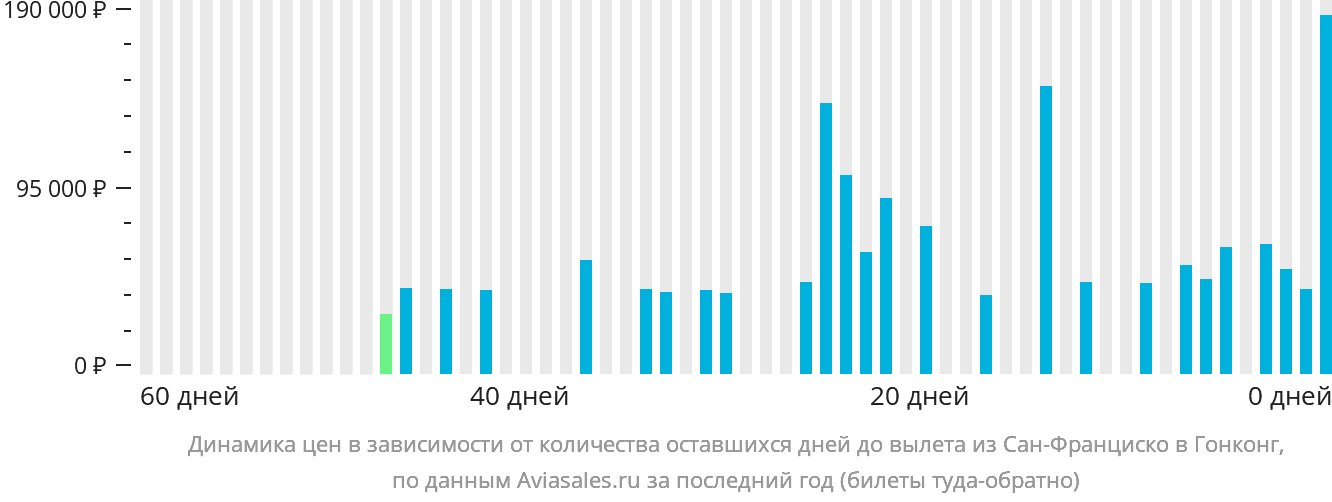 Динамика цен в зависимости от количества оставшихся дней до вылета из Сан-Франциско в Гонконг