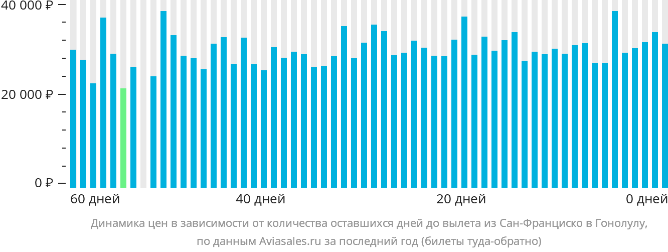 Динамика цен в зависимости от количества оставшихся дней до вылета из Сан-Франциско в Гонолулу
