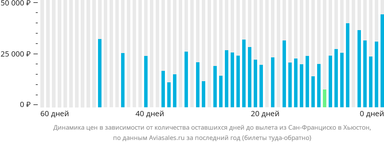 Динамика цен в зависимости от количества оставшихся дней до вылета из Сан-Франциско в Хьюстон