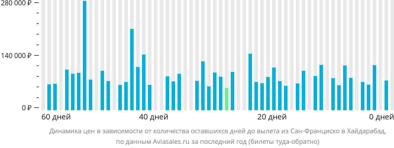 Динамика цен в зависимости от количества оставшихся дней до вылета из Сан-Франциско в Хайдарабад