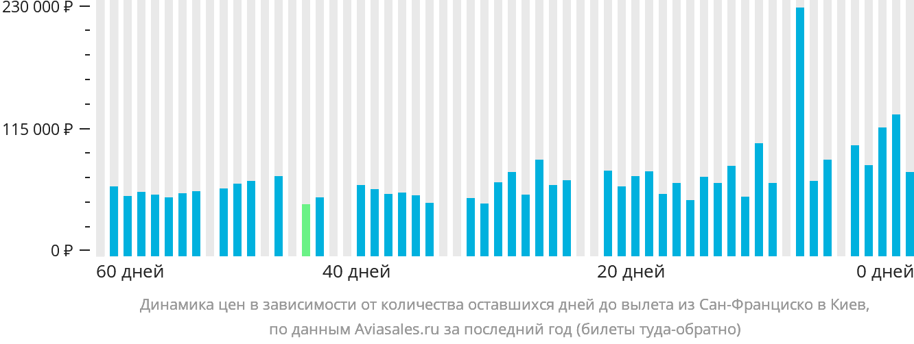 Динамика цен в зависимости от количества оставшихся дней до вылета из Сан-Франциско в Киев
