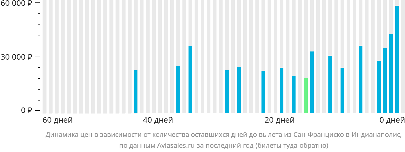 Динамика цен в зависимости от количества оставшихся дней до вылета из Сан-Франциско в Индианаполис