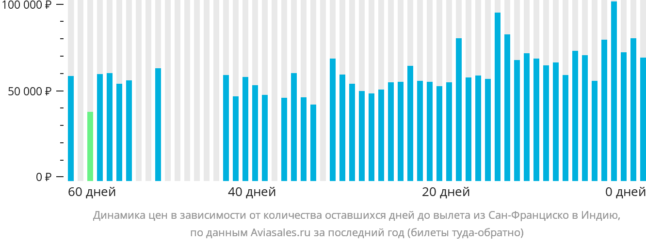 Динамика цен в зависимости от количества оставшихся дней до вылета из Сан-Франциско в Индию
