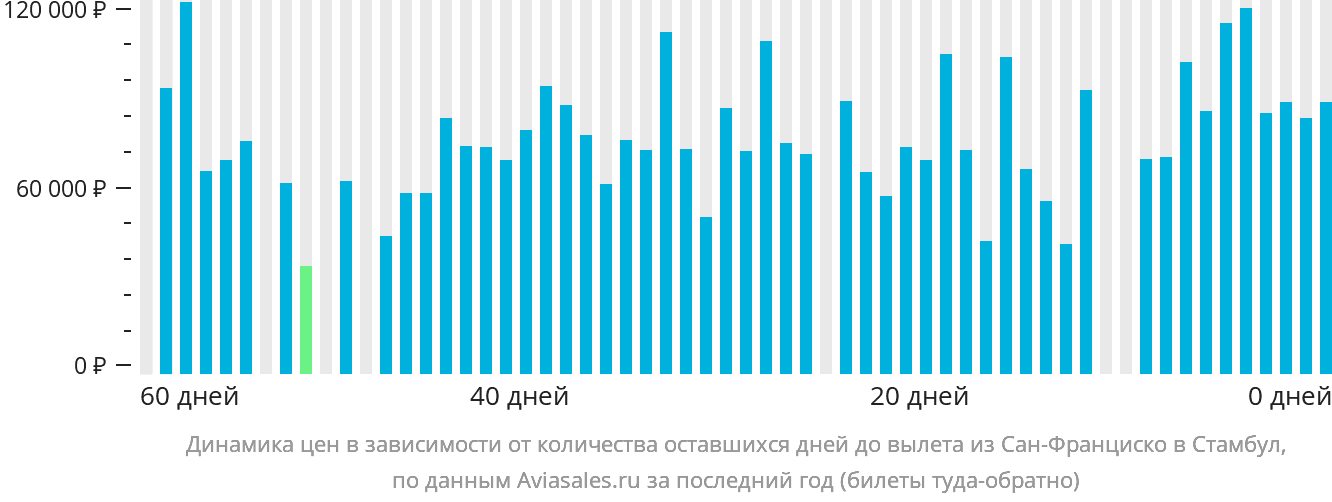Динамика цен в зависимости от количества оставшихся дней до вылета из Сан-Франциско в Стамбул