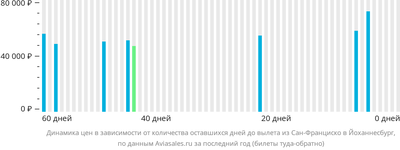 Динамика цен в зависимости от количества оставшихся дней до вылета из Сан-Франциско в Йоханнесбург