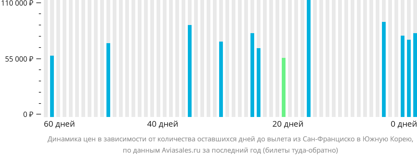 Динамика цен в зависимости от количества оставшихся дней до вылета из Сан-Франциско в Южную Корею
