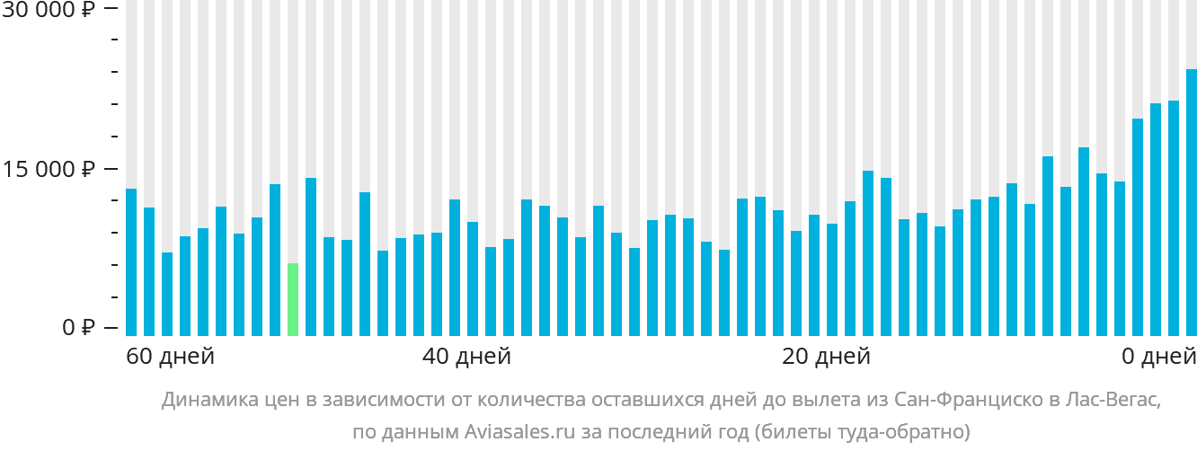 Динамика цен в зависимости от количества оставшихся дней до вылета из Сан-Франциско в Лас-Вегас