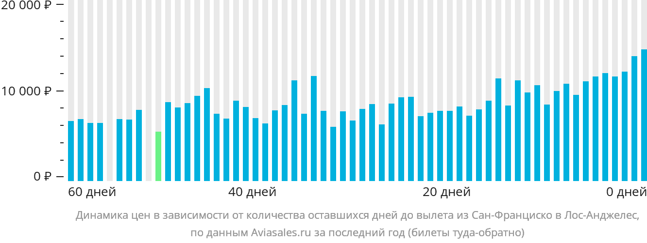 Динамика цен в зависимости от количества оставшихся дней до вылета из Сан-Франциско в Лос-Анджелес