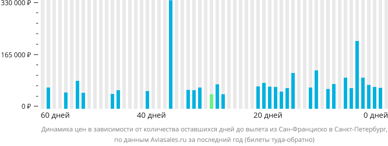 Динамика цен в зависимости от количества оставшихся дней до вылета из Сан-Франциско в Санкт-Петербург