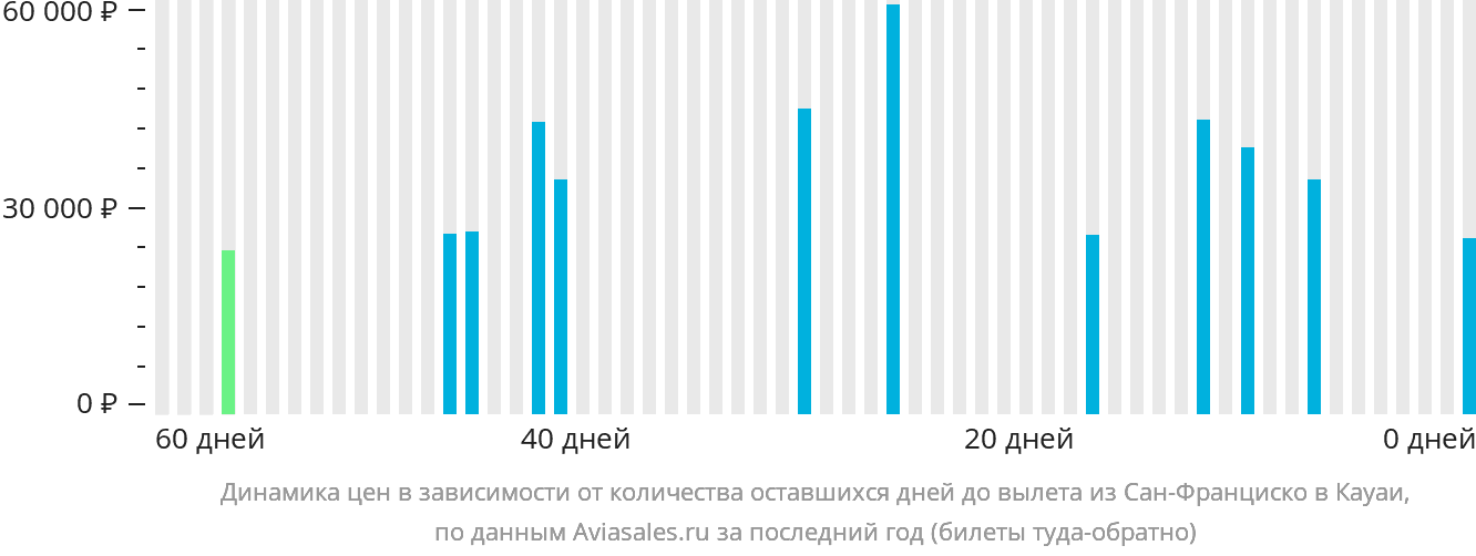 Динамика цен в зависимости от количества оставшихся дней до вылета из Сан-Франциско в Кауаи