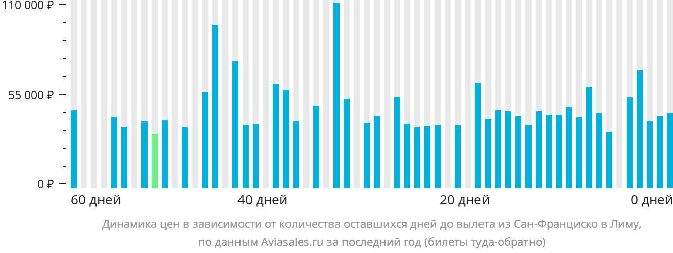 Динамика цен в зависимости от количества оставшихся дней до вылета из Сан-Франциско в Лиму