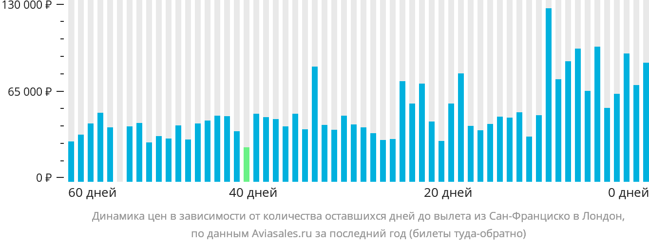 Динамика цен в зависимости от количества оставшихся дней до вылета из Сан-Франциско в Лондон