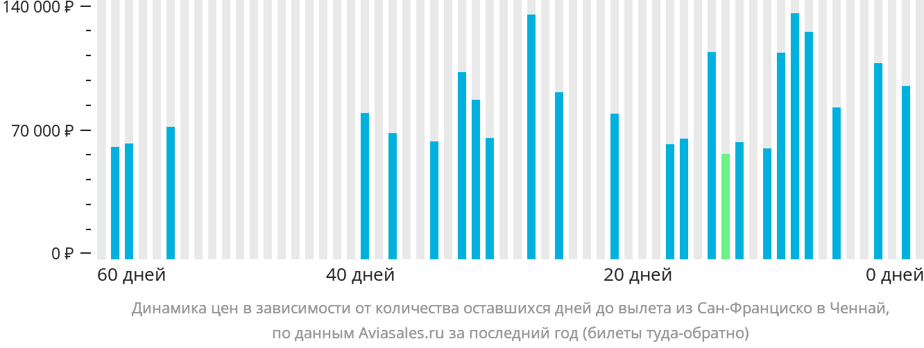 Динамика цен в зависимости от количества оставшихся дней до вылета из Сан-Франциско в Ченнай