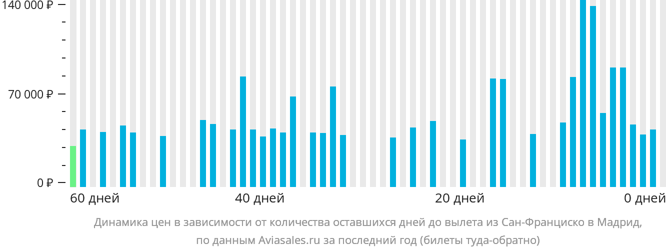 Динамика цен в зависимости от количества оставшихся дней до вылета из Сан-Франциско в Мадрид