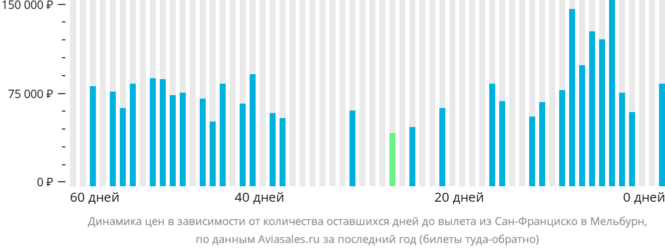 Динамика цен в зависимости от количества оставшихся дней до вылета из Сан-Франциско в Мельбурн