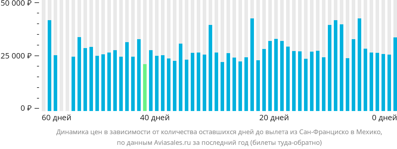Динамика цен в зависимости от количества оставшихся дней до вылета из Сан-Франциско в Мехико