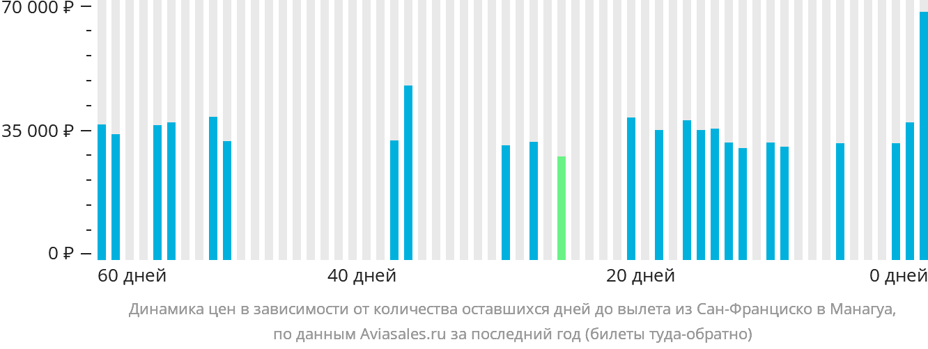 Динамика цен в зависимости от количества оставшихся дней до вылета из Сан-Франциско в Манагуа