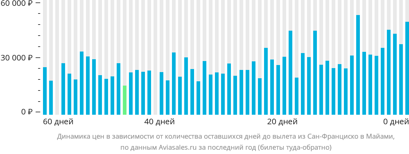 Динамика цен в зависимости от количества оставшихся дней до вылета из Сан-Франциско в Майами