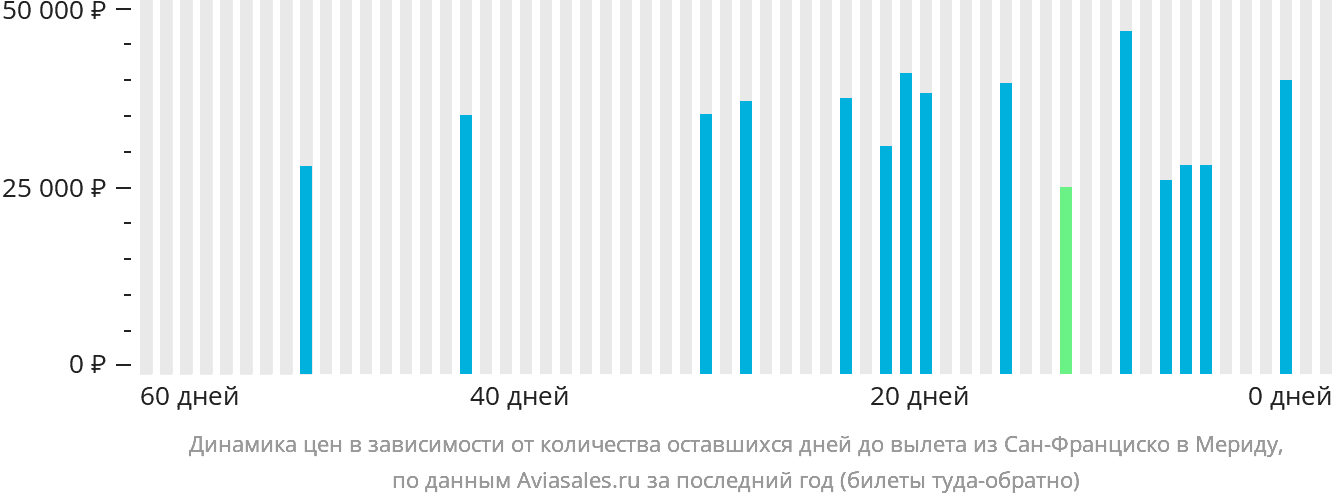 Динамика цен в зависимости от количества оставшихся дней до вылета из Сан-Франциско в Мериду