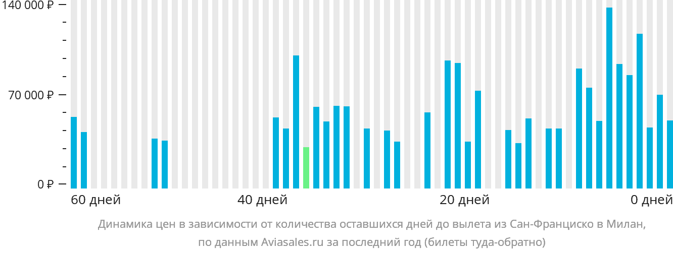 Динамика цен в зависимости от количества оставшихся дней до вылета из Сан-Франциско в Милан