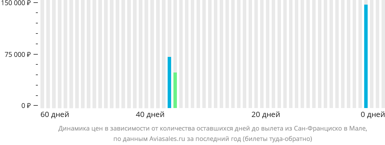 Динамика цен в зависимости от количества оставшихся дней до вылета из Сан-Франциско в Мале