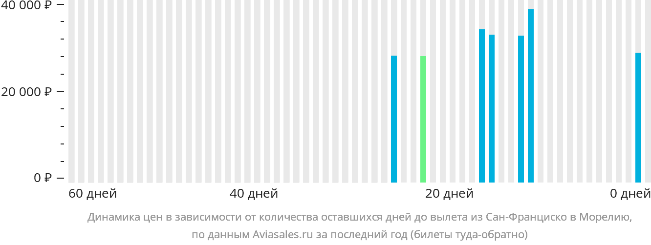 Динамика цен в зависимости от количества оставшихся дней до вылета из Сан-Франциско в Морелию