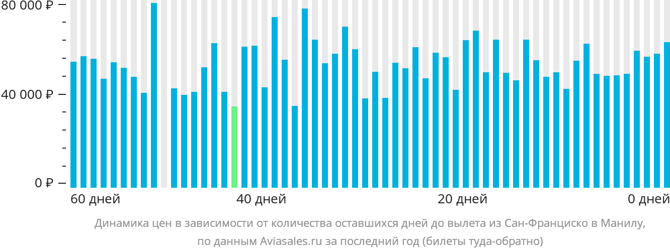 Динамика цен в зависимости от количества оставшихся дней до вылета из Сан-Франциско в Манилу