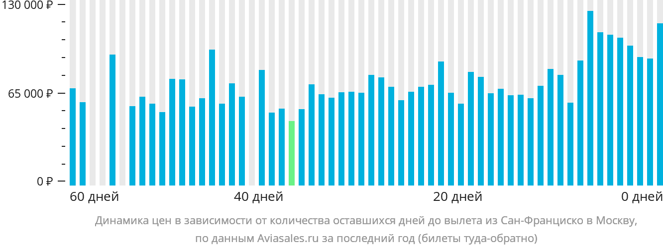 Динамика цен в зависимости от количества оставшихся дней до вылета из Сан-Франциско в Москву