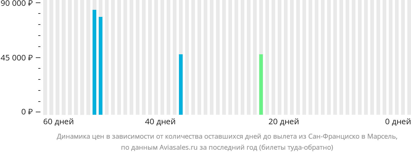 Динамика цен в зависимости от количества оставшихся дней до вылета из Сан-Франциско в Марсель