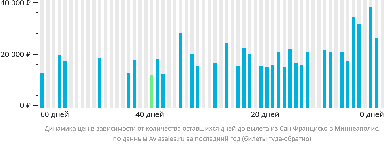 Динамика цен в зависимости от количества оставшихся дней до вылета из Сан-Франциско в Миннеаполис