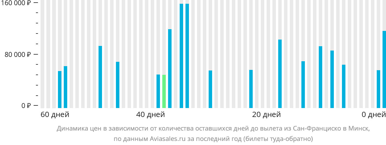 Динамика цен в зависимости от количества оставшихся дней до вылета из Сан-Франциско в Минск