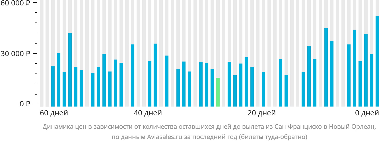 Динамика цен в зависимости от количества оставшихся дней до вылета из Сан-Франциско в Новый Орлеан