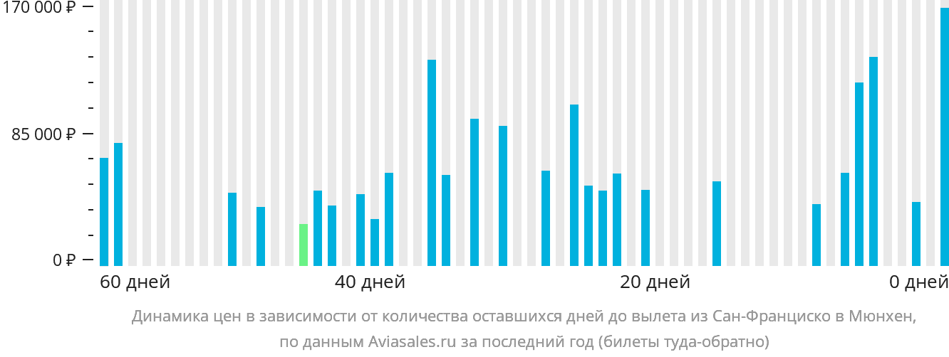 Динамика цен в зависимости от количества оставшихся дней до вылета из Сан-Франциско в Мюнхен