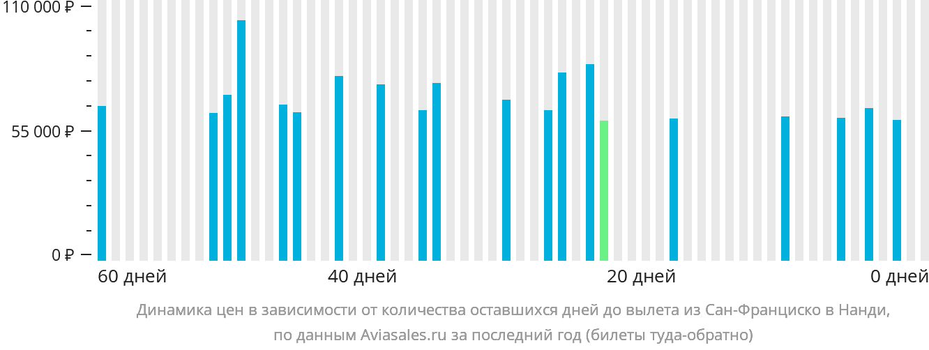Динамика цен в зависимости от количества оставшихся дней до вылета из Сан-Франциско в Нанди