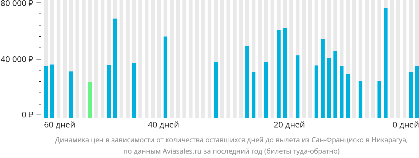 Динамика цен в зависимости от количества оставшихся дней до вылета из Сан-Франциско в Никарагуа