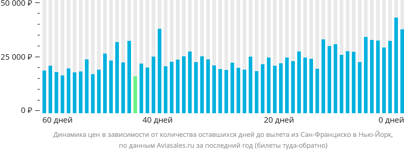 Динамика цен в зависимости от количества оставшихся дней до вылета из Сан-Франциско в Нью-Йорк