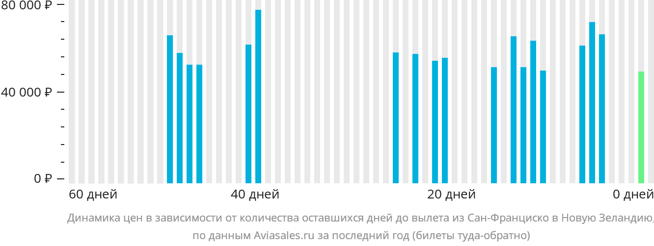 Динамика цен в зависимости от количества оставшихся дней до вылета из Сан-Франциско в Новую Зеландию