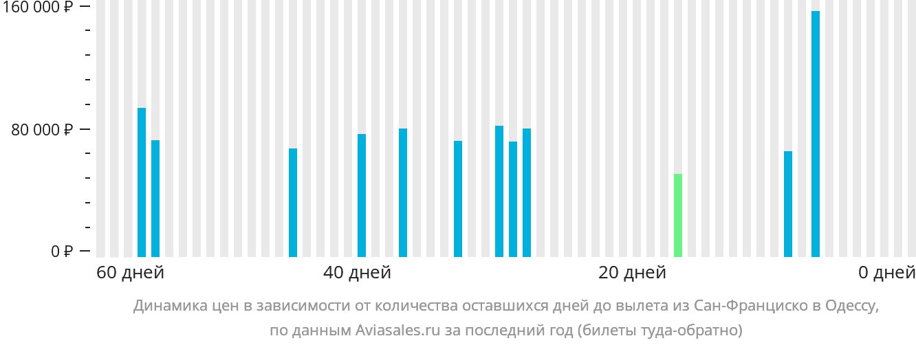 Динамика цен в зависимости от количества оставшихся дней до вылета из Сан-Франциско в Одессу