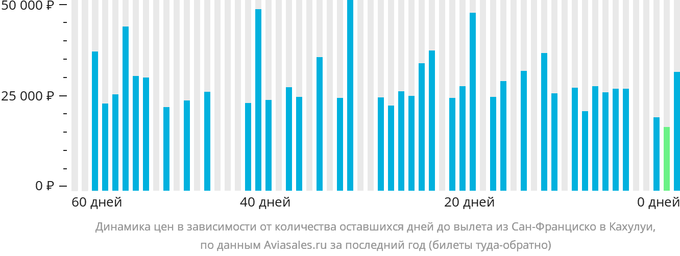 Динамика цен в зависимости от количества оставшихся дней до вылета из Сан-Франциско в Кахулуи