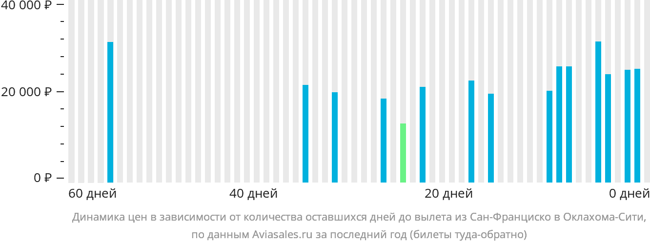 Динамика цен в зависимости от количества оставшихся дней до вылета из Сан-Франциско в Оклахома-Сити