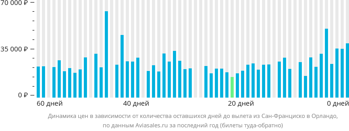 Динамика цен в зависимости от количества оставшихся дней до вылета из Сан-Франциско в Орландо