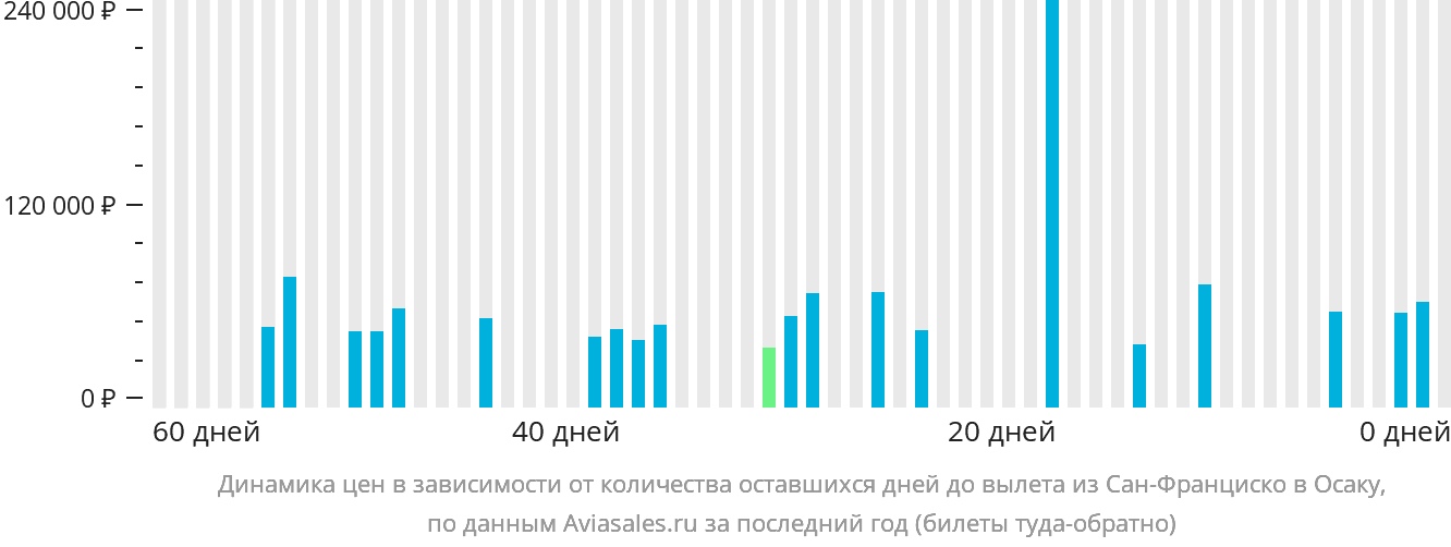 Динамика цен в зависимости от количества оставшихся дней до вылета из Сан-Франциско в Осаку